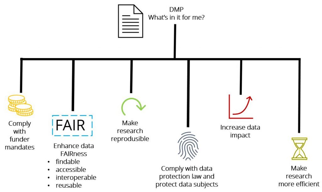 DMP. What's in it for me? Comply with funder mandates.Enhance data FAIRness (findable, accessible, interoperable, reusable). Make research reprodusible. Comply with data protection law and protect data subjects. Increase data impact. Make research more efficient.