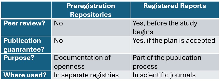 Preregistration repositories: Peer review: No. Publication guarantee: No. Purpose: Documentation of openness. Where used: In separate registries. Registered Reports: Peer review: Yes, before the study begins. Publication guarantee: Yes, if the plan is accepted. Purpose: Part of the publication process. Where used: In scientific journals.
