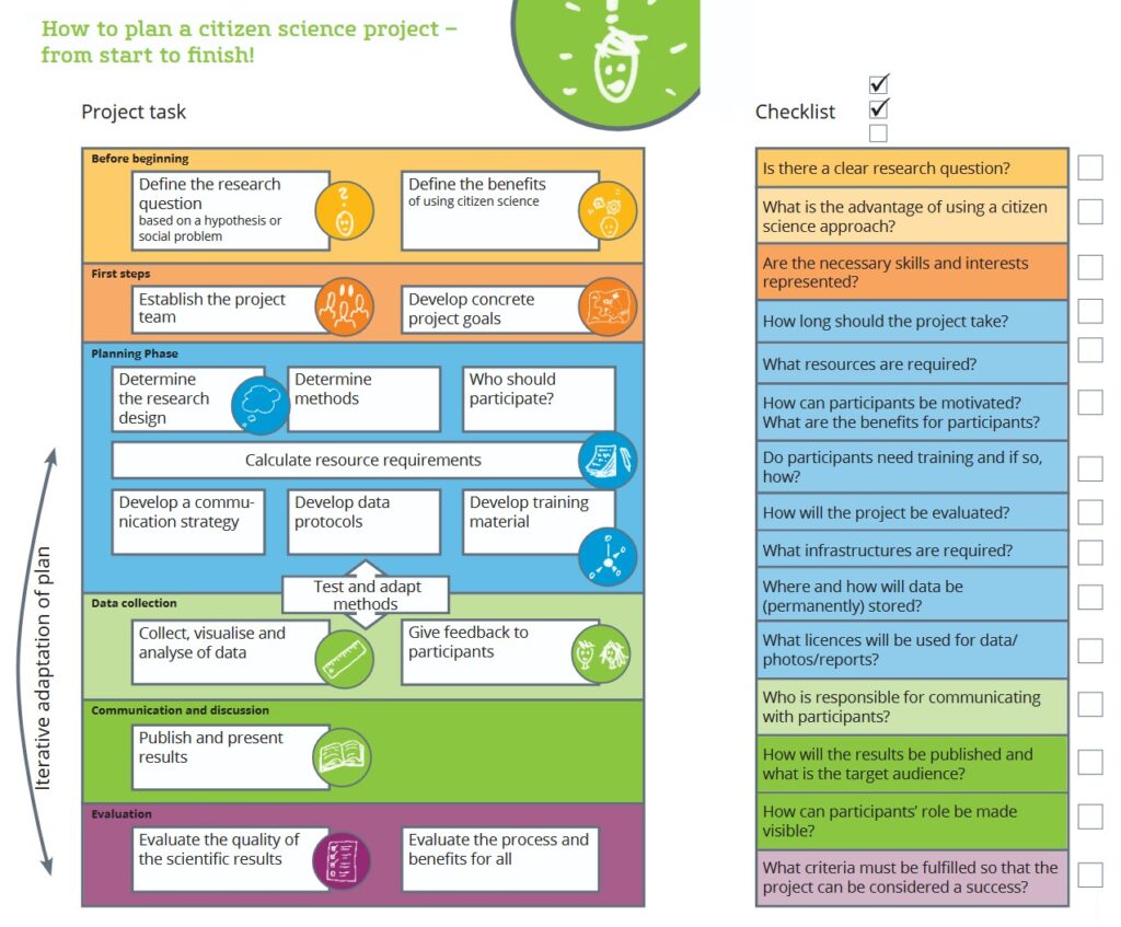 Project task:
Before beginning: Define the research question based on a hypothesis or social problem. Define the benefits of using citizen science.
First steps: Establish the project team. Develope concrete project goals.
Planning phase: Determine the research design and methods. Who should participate? Calculate resource requirements. Develop a communication strategy, data protocols and training material. Test and adapt methods (during planning phase and data collection).
Data collection: Collect, visualise and analyse of data. Give feedback to participants.
Communication and discussion: Publish and present results.
Evaluation: Evaluate the quality of the scientific results, and the process and benefits for all.
Checklist:
Is there a clear research question?
What is the advantage of using a citizen science approach?
Are the necessary skills and interests represented?
How long should the project take?
What resources are required?
How can participants be motivated?
What are the benefits for participants?
Do participants need training and if so, how?
How will the project be evaluated?
What infrastructures are required?
Where and how will data be (permanently) stored?
What licences will be used for data/photos/reports?
Who is responsible for communicating with participants?
How will the results be published and what is the target audience?
How can participants' role be made visible?
What criteria must be fulfilled so that the project can be considered a success?