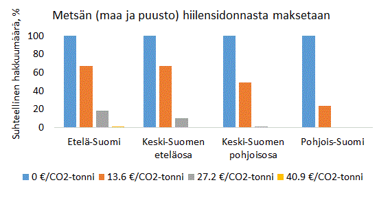Optimaalinen hakkuumäärä pienenisi 30-80 %, jos hiilensidonnasta maksettaisiin metsänomistajalla 13.6 euroa sidottua hiilitonnia kohti. Hiilensidontakorvausten vaikutus optimaaliseen hakkuumäärään on suurin Pohjois-Suomessa 