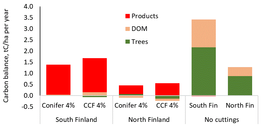 No-cutting management has the best 100-year carbon balance. CCF has better carbon balance than even-aged forestry