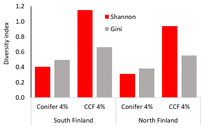 Tree species and size diversity are higher in CCF than in conifer-oriented even-aged forestry