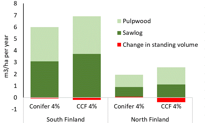 CCF produces more saw log than even-aged forestry 