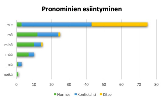 Kuvassa esitetään kaaviona pohjoiskarjalaisten nuorten käsitykset paikkakunnittain yksikön 1.persoonan pronomineista Ylen kyselyissä. Paikkakunnat ovat Nurmes, Kontiolahti ja Kitee. Kaavion sisältö käy tekstistä ilmi.