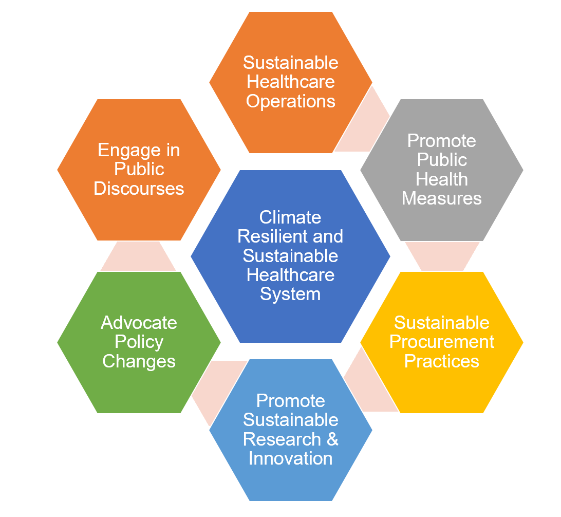 Health Sector Development How could the healthcare sector respond to global climate and ...