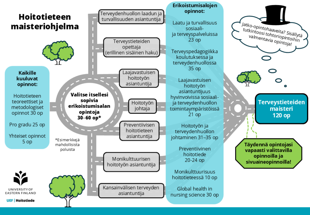 Hoitotieteen maisteriohjelman tiekartta