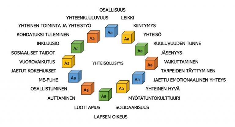 yhteis-llisyys-varhaiskasvatuksen-arvona-periaatteena-ja-toimintana