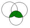 Kolme toisiaan leikkaavaa ympyrää, joista kaksi on vierekkäin ylhäällä, yksi niiden alla. Se osa, jossa alempi ympyrää leikkaa toista tai molempia ylemmistä ympyröistä, on värjätty vihreäksi.