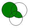 Kiun hakkuu on ympyrä A, harvennus B ja nuorey metsät C, tämän lausekkeen täyttävät koko ympyrän A ala plus B:n ja C:n leikkaus.