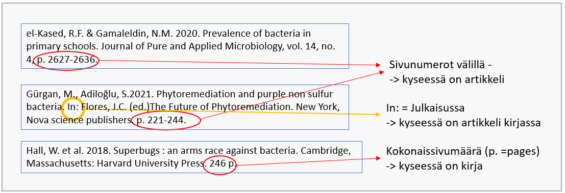 Tekstiä. Kolme erilaista lähdeviitettä. Kun viitteessä on näkyvillä sivunumerot tietyllä välillä, se tarkoittaa, että kyseessä on artikkeli. Kun sivuja ei mainita, kyseessä on kirja. Jos viitteessä on mainittu In (tai suomeksi Julkaisussa:) se tarkoittaa, että kyseessä on artikkeli kirjassa.