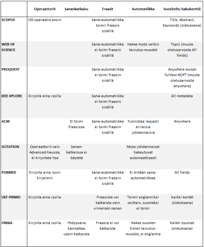 Scopus: OR-operaatio tehdään ensin; sana-automatiikka toimii fraasin sisällä; suositeltu hakukenttä Title Abstract Keywords (oletuksena). Web of Science: hakee myös verbien taivutusmuodot automaattisesti; sana-automatiikka ei toimi fraasin sisällä; suositeltu hakukenttä Topic (muuta oletusarvosta All fields). ProQuest: sana-automatiikka ei toimi fraasin sisällä; suositeltu hakukenttä Anywhere except fulltext (muuta oletusarvosta Anywhere). IEEE Xplore: kirjoita operaattorit isolla; sana-automatiikka ei toimi fraasin sisällä; suositeltu hakukenttä All metadata. ACM: sanankatkaisu ei toimi fraasissa; sana-automatiikka ei toimi fraasin sisällä; tunnistaa laajasti erilaisia sanan johdannaisia, suositeltu hakukenttä Anywhere. Scitation: operaattorit toimivat vain advanced-haussa, ei kirjoiteta itse, sanakatkaisua ei käytetä, myös johdannaiset hakeutuvat automaattisesti. Pubmed: kirjoita operaattorit isolla; sanan voi katkaista vain lopusta, sana-automatiikka ei toimi fraasin sisällä; ei mitään sana-automatiikka, suositeltu hakukenttä All fields. UEF-Primo: kirjoita operaattorit aina isolla; fraasista voi katkaista vain viimeisen sanan; hakusanojen automatiikka toimii englanniksi osittain, suomeksi ei toimi; suositeltu hakukenttä Kaikki kentät (oletuksena). Finna: kirjoita operaattorit aina isolla; yhdyssana kannattaa usein katkaista; fraasia ei voi katkaista; hakee suomen kielen taivutusmuodot automaattisesti; suositeltu hakukenttä kaikki osumat (oletuksena).