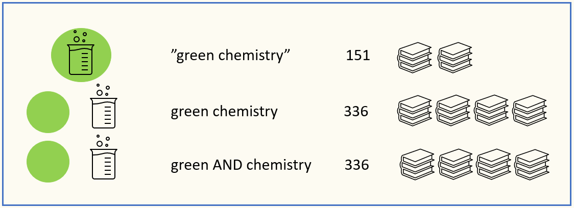 Tekstiä. Green chemistry", 151. Green chemistry, 336. Green and chemistry, 336.