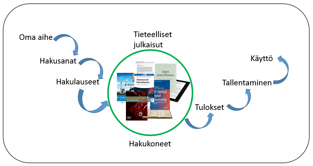 Oma aihe - hakusanat - hakulauseet - tieteelliset julkaisut ja hakukoneet - tulokset - tallentaminen - käyttö.