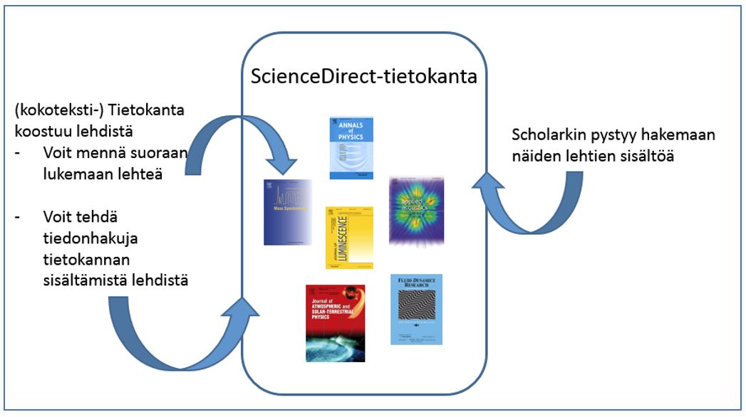 Kuvaus kuinka Sholar ja tietokanta tavoittaavat ScienceDirect -tietokannan. 