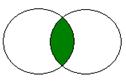 Kaksi toisiaan leikkaavaa valkoista ympyrää. Päällekkäin menevä osio on värjätty vihreäksi.