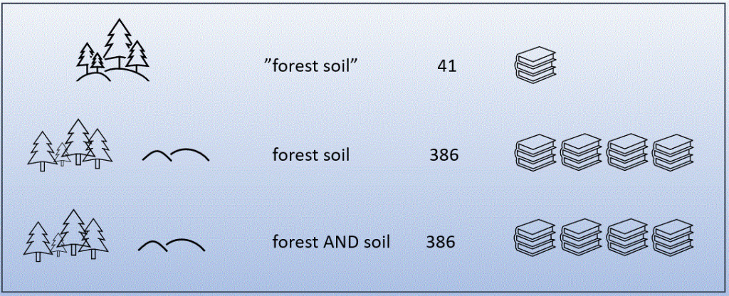 Tekstiä sekä tulosmääriä symboloivat kirjapinokuvat. Hakusanat kuvakkeina, joissa puut ja maakumpare joko yhdessä tai erillään. Hakusanat ja niiden tulosmäärät allekkain: ”forest soil” 41 (kuvakkeet yhdessä), forest soil 386 (kuvakkeet erillään), forest AND soil 386 (kuvakkeet erillään).