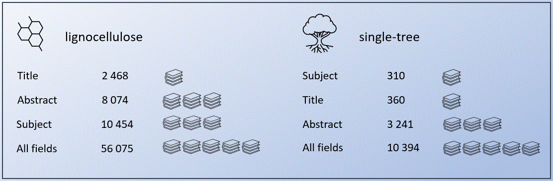 Tekstiä sekä tulosmääriä symboloivat kirjapinokuvat. Hakusanat ja niiden tulosmäärät allekkain. Vasemmalla sana: lignocellulose. Hakukenttä Title: 2 468. Hakukenttä Abstract: 8 074. Hakukenttä Subject: 10 454. Hakukenttä All fields: 56 075. Oikealla sana: single-tree. Hakukenttä Subject: 310. Hakukenttä Title: 360. Hakukenttä Abstract: 3 241. Hakukenttä All fields: 10 394.