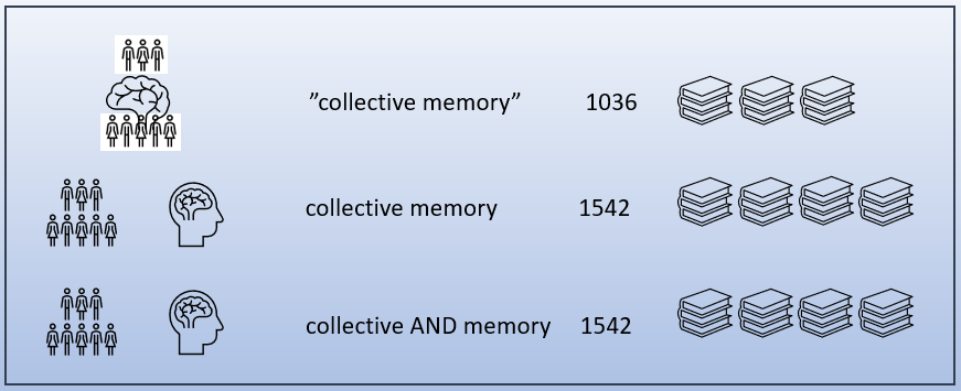 Kuva hakutulosten määristä. Haku lainausmerkein ”collective energy”, tuloksia 1 036 kpl. Haku ilman lainausmerkkejä collective memory, tuloksia 1 542 kpl. Haku collective AND memory, tuloksia 1 542 kpl. 