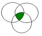 Kolme toisiaan leikkaavaa ympyrää, joista kaksi on vierekkäin ylhäällä, yksi niiden alla. Se osa, jossa alempi ympyrää leikkaa toista tai molempia ylemmistä ympyröistä, on värjätty vihreäksi.