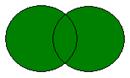 Kaksi toisiaan leikkaavaa ympyrää. Molemmat ympyrät, myös niiden toisiinsa limittyvä osa, ovat vihreitä.