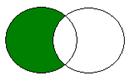 Kaksi toisiaan leikkaavaa ympyrää. Toinen ympyrä on kokonaan valkoinen, toisesta se osa, joka ei leikkaa toista ympyrää, on vihreä.