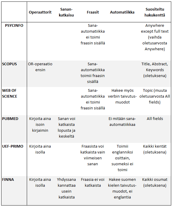 PsycInfo: sana-automatiikka ei toimi fraasin sisällä, suositeltu hakukenttä Anywhere except full text. Scopus: OR-operaatio tehdään ensin; sana-automatiikka toimii fraasin sisällä; suositeltu hakukenttä Title Abstract Keywords (oletuksena). Web of Science: hakee myös verbien taivutusmuodot automaattisesti; sana-automatiikka ei toimi fraasin sisällä; suositeltu hakukenttä Topic (muuta oletusarvosta All fields). PubMed: kirjoita operaattorit isolla; sanan voi katkaista lopusta ja keskeltä; ei mitään sana-automatiikka, suositeltu hakukenttä All fields. UEF-Primo: kirjoita operaattorit aina isolla; fraasista voi katkaista vain viimeisen sanan; hakusanojen automatiikka toimii englanniksi osittain, suomeksi ei toimi; suositeltu hakukenttä Kaikki kentät (oletuksena). Finna: kirjoita operaattorit aina isolla; yhdyssana kannattaa usein katkaista; fraasia ei voi katkaista; hakee suomen kielen taivutusmuodot automaattisesti; suositeltu hakukenttä kaikki osumat (oletuksena).