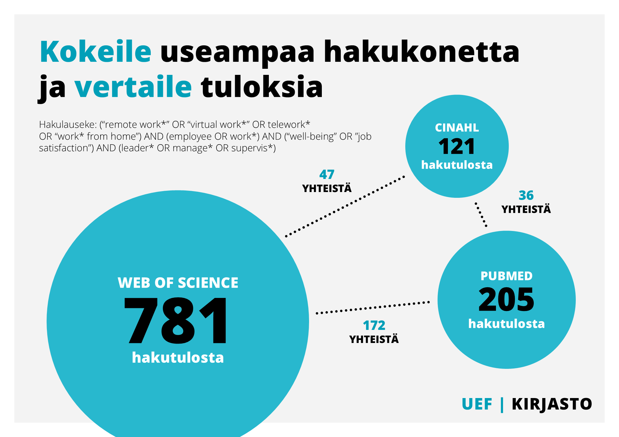 Infograafi, joka kertaa sivun sisältöä.