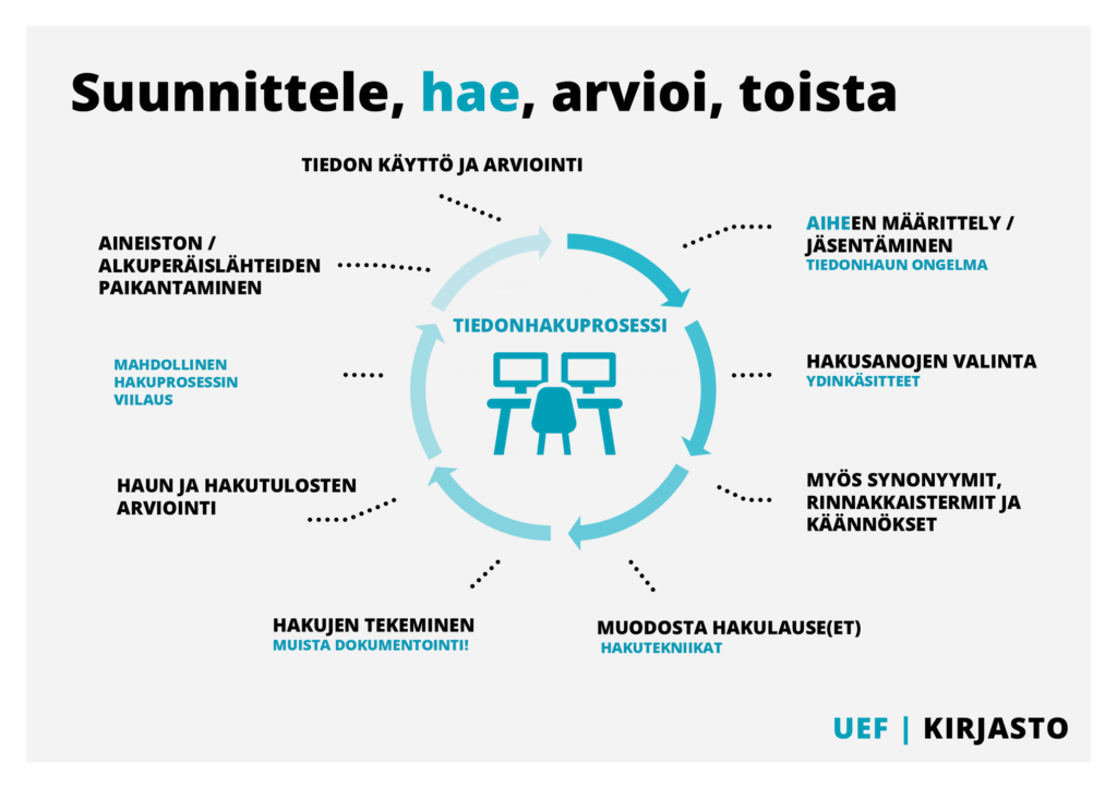 Infograafi, joka kertaa sivun sisältöä.