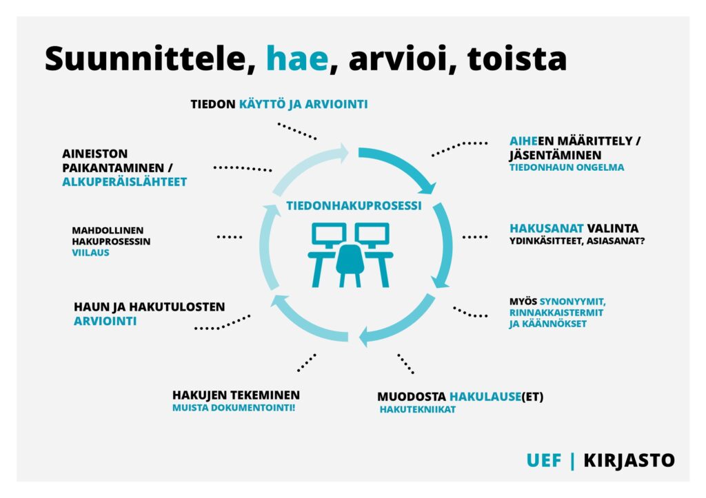 Infograafi, joka kertaa sivun sisältöä.