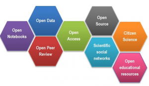Open notebooks, open data, open access, open source, open peer review, scientific social networks, citizen science and open educational resources are parts of open science.