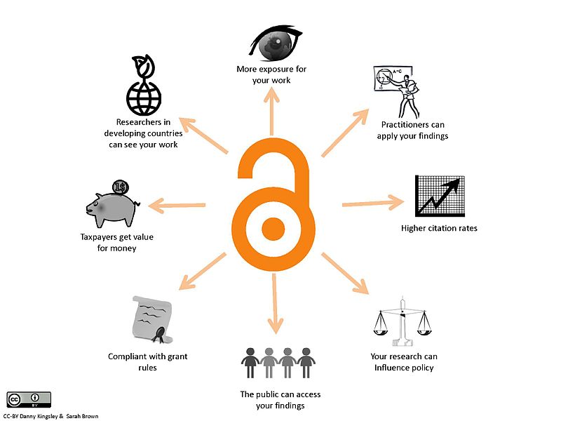 There are many benefits of open science: More exposure for your work, practitioners can apply your findings, higher citation rates, your research can influence policy, the public can access your findings, compliant with grant rules, taxpayers get value for money, and researchers in developing countries can see your work.