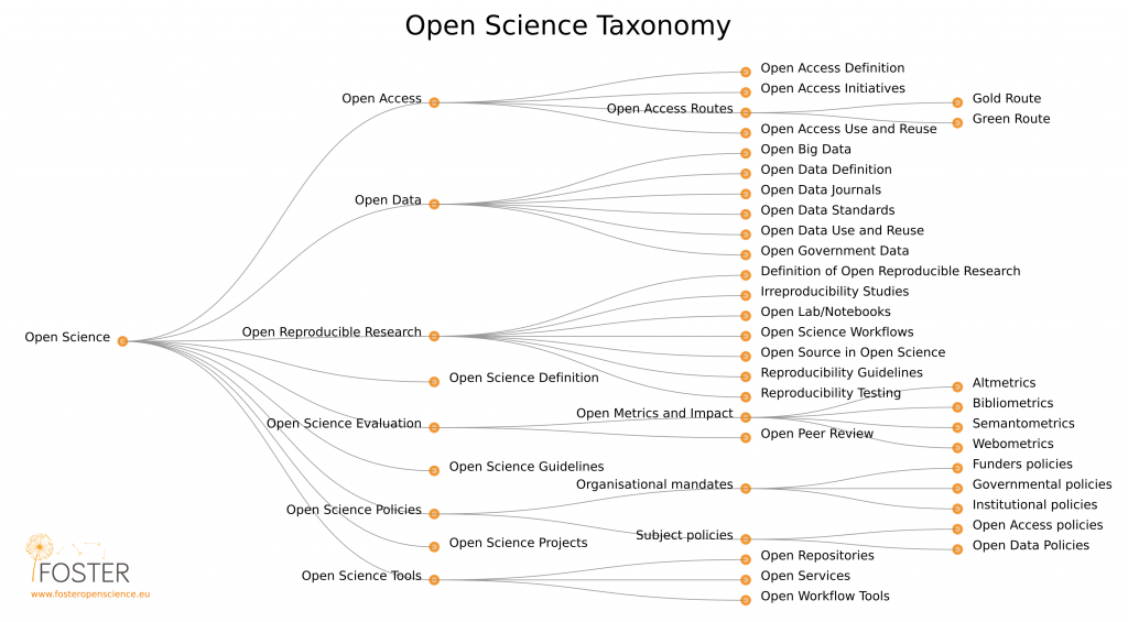 The Open Science taxonomy is further described in the paper by Pontika et al. 2015. http://oro.open.ac.uk/44719/.