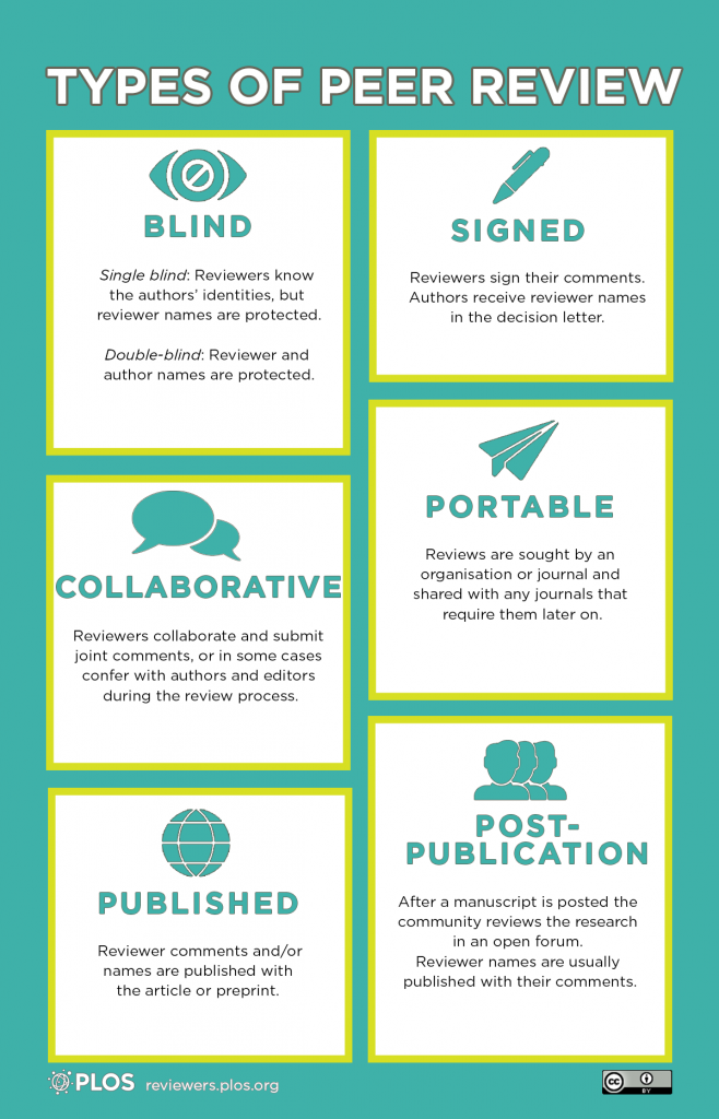 Types of peer review: blind, collaborative, published, signed, portable and post-publication.