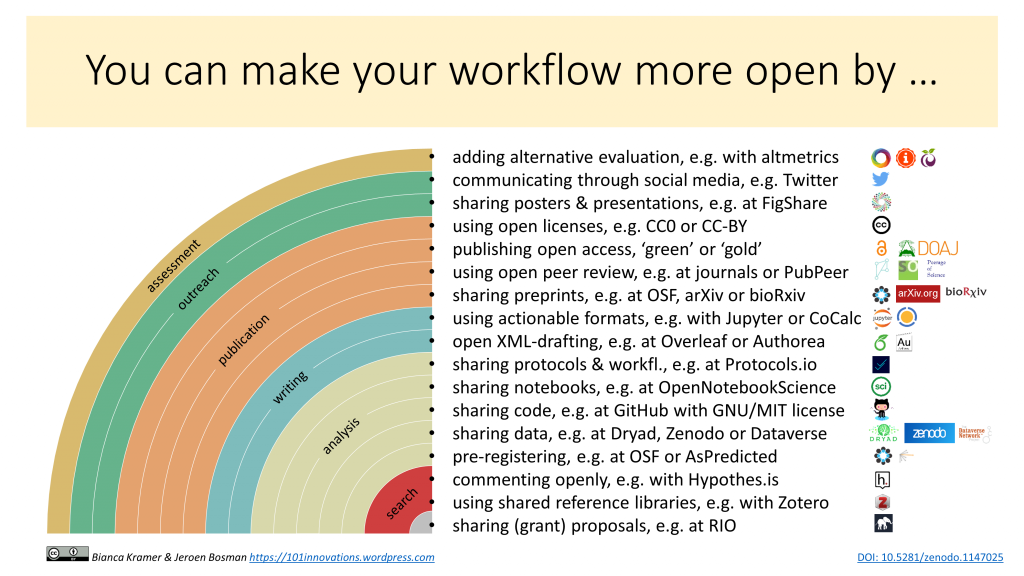 Rainbow of open science practices. See for more: https://zenodo.org/record/1147025#.X-HSrRZS9PY.