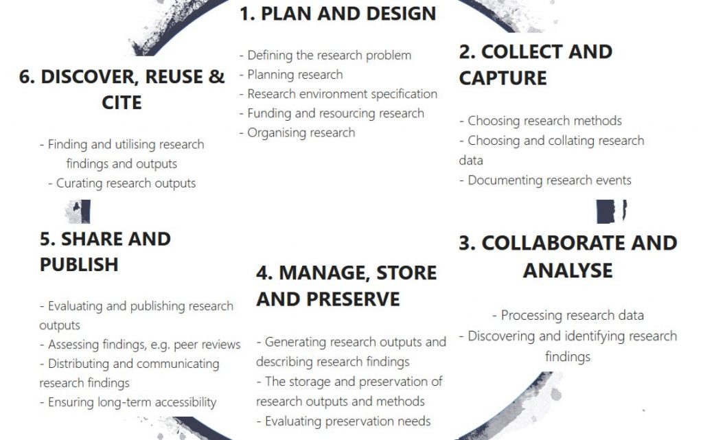 1. Plan and design: defining the research problem, planning research, research environment specification, funding and resourcing research, organising research; 2. Collect and capture: choosing research methods, choosing and collating research data, documenting research events; 3. Collaborate and analyse: processing research data, discovering and identifying research findings; 4. Manage, store and preserve: generating research outputs and describing research findings, the storage and preservation of research outputs and methods, evaluating preservation needs; 5. Share and publish: evaluating and publishing research outputs, assessing findings, e.g. peer reviews, distributing and communicating research findings, ensuring long-term accessibility; 6. Discover, reuse and cite: finding and utilising research findings and outputs, curating research outputs.