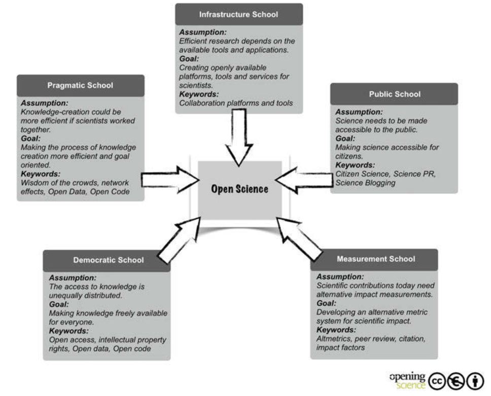 Five Open Science Schools of Thought (Fecher & Friesike 2014). 1) Infrastructure school. Assumption: Efficient research depends on the available tools and applications. Goal: Creating openly available platforms, tools and services for scientists. Keywords: Collaboration platforms and tools. 2) Public school. Assumption: Science needs to be made accessible to the public. Goal: Making science accessible for citizens. Keywords: Citizen science, science PR, science blogging. 3) Measurement school. Assumption: Scientific contributions today need alternative impact measurements. Goal: Developing an alternative metric system for scientific impact. Keywords: Altmetrics, peer review, citation, impact factors. 4) Democratic school. Assumption: The access to knowledge is unequally distributed. Goal: The access to knowledge freely available for everyone. Keywords: Open access, intellectual property rights, open data, open code. 5) Pragmatic school. Assumption: Knowledge-creation could be more efficient if scientists worked together. Goal: Making the process of knowledge creation more efficient and goal orientated. Keywords: Wisdom of the crowds, network effects, open data, open code.