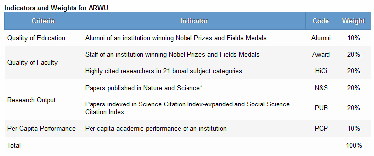 Table of indicators and weights for ARWU. Criteria for quality of education, quality of faculty, research output and per capita performance are weighted.