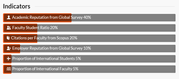 Graph showing indicators used for QS World University Rankings are academic reputation, faculty student ratio, citations per faculty, employer reputation, proportion of international students and proportion of international faculty.