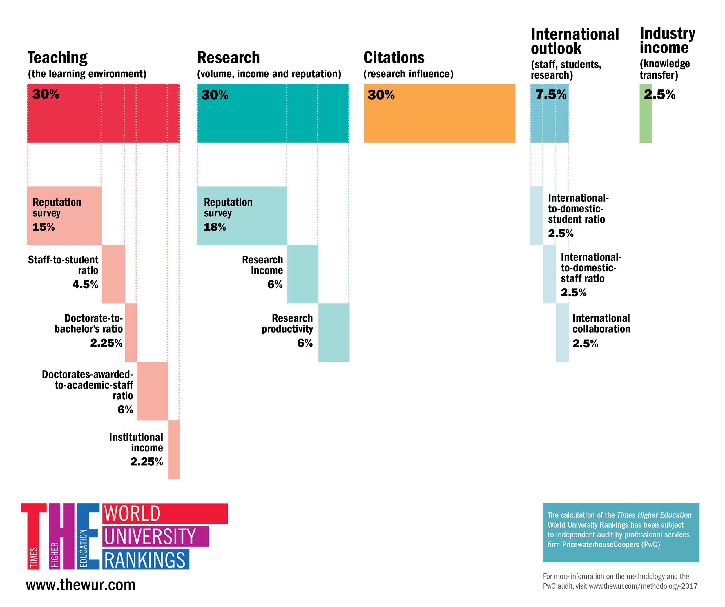 Figure of THE indicators. Teaching, research, citations, international outlook and industry income are evaluated.