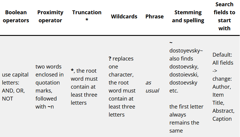 Boolean operators: use capital letters. Proximity operator: two words enclosed in quotation marks, followed with ~n. Truncation: *, the root word must contain at least three letters. Wildcards: ? replaces one character, the root word must contain at least three letters. Phrase: as usual. Stemming and spelling: dostoyevsky~ also finds dostoevsky, dostoievski, dostoevsky etc. the first letter always remains the same. Search fields to start with: Default is All fields, change to Author, Item Title, Abstract, Caption.