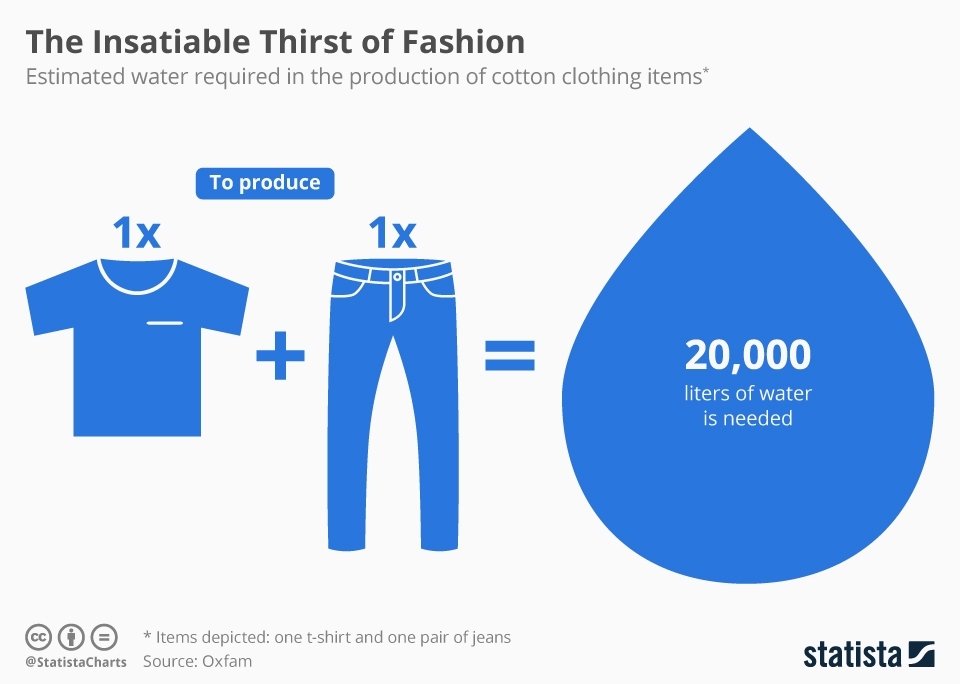 Havainnekuva veden kulutuksesta valmistettaessa puuvillasta yksi T-paita ja yhdet housut. Kulutus on 20 000 litraa. A figure on estimated water required in the production of cotton clothing when making one T shirt and one pair of trousers. 20 000 liters of water is needed.