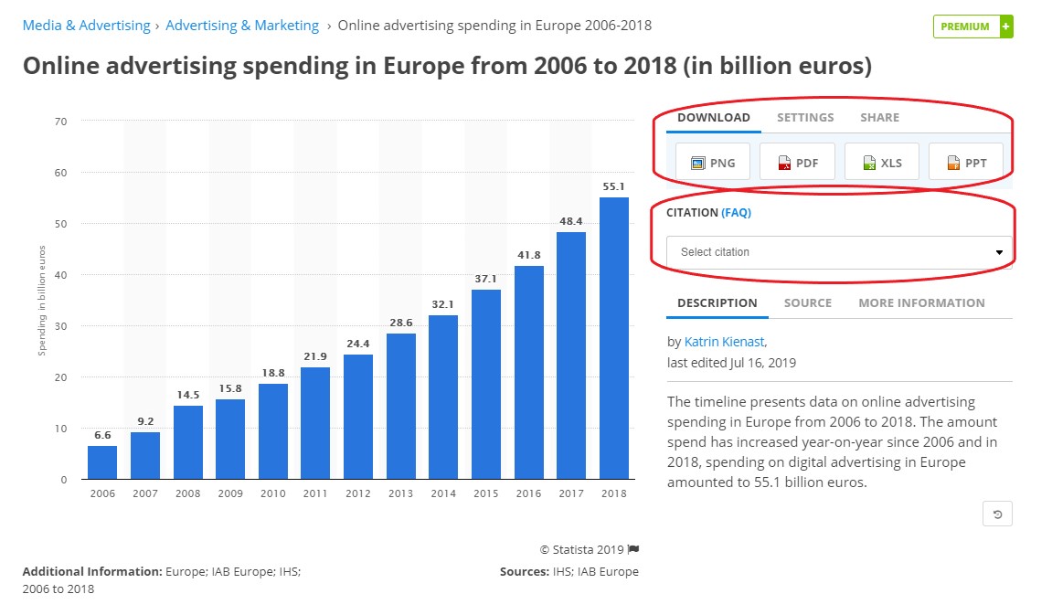 Tilastodiagrammi online-mainmoskulujen kehityksestä Euroopassa vuosina 2006-2018. Statistical graph on online advertising spending in Europe from 2006 to 2018.