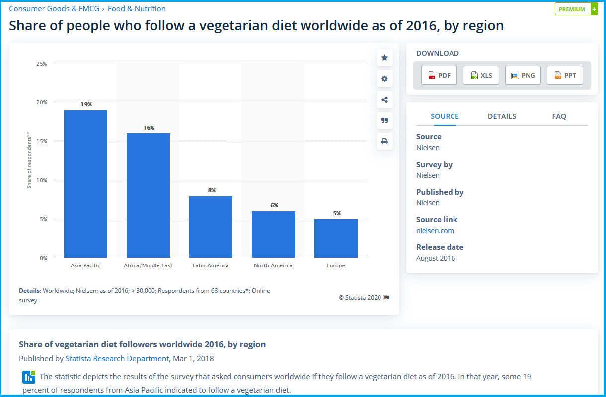 Share of people who follow a vegetarian diet worldwide: Year 2016: Asia Pacific 19%, Africa/Middle East 16%, Latin America 8&, North America 6%, Europe 5%. Year 2016