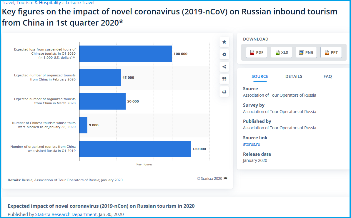 Key figures on the impact of novel coronavirus on Russian inbound tourism from China in 1st quarter 2020.