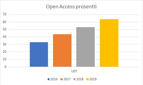 Open access prosenttien kehitys diagrammina, jossa vuosilukupylväät 2016, 2017, 2018 ja 2019, ja niiden arvot yli 30, yli 40, yli 50 ja yli 60 prosenttia.