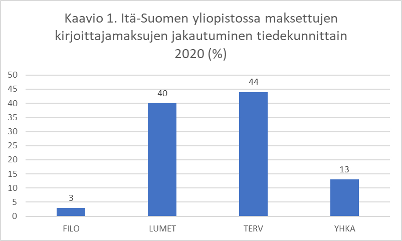 Kaavio kirjoittajamaksujen jakautumisesta tiedekunnittain 2020. Neljä pylvästä: FILO 3, LUMET 40, TERV 44, YHKA 13. Diagram of APC distribution among faculties in 2020.