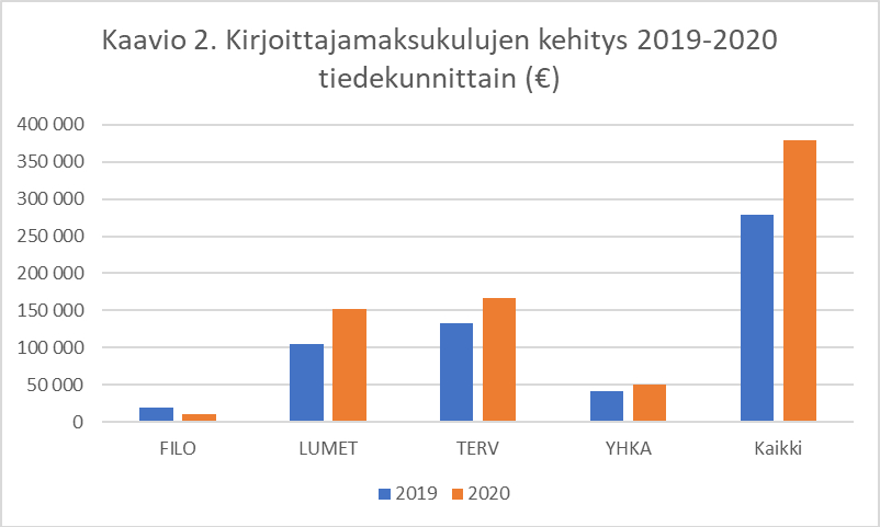 Kaavio kirjoittajamaksujen kehityksestä tiedekunnittain 2020. Kaksi pylvästä, vuodet 2019 ja 2020, kutakin tiedekuntaa kohti. Diagram of the development of paid APCs by faculties in 2020.