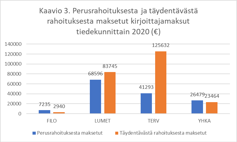 Kaavio perusrahoituksesta ja täydentävästä rahoituksesta maksetuista kirjoittajamaksuista tiedekunnittain 2020. Vuosien 2019 ja 2020 pylväät tiedekunnittain. Luvut myös tekstissä. | Diagram of APCs paid from basic and external funding by faculties in 2020.