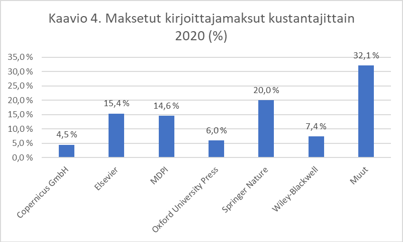 Kaavio maksetuista kirjoittajamaksuista kustantajittain 2020. Seitsemän pylvästä: Copernicus 4,5 %, Elsevier 15,4 &, MDPI 14,6 %, OUP 6,0 %, Springer 20,0 %, Wiley-Blackwell 7,4 %, Muut 32,1 %. Diagram of distribution of the APCs with the six largest publishers and the rest of the publishers in 2020.