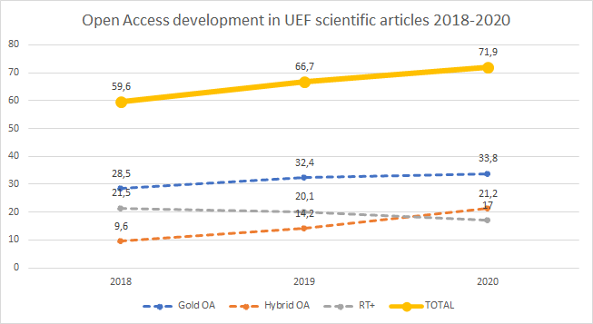 Open access percent has risen from 59.6 percent to 71.9 percent during 2018-2020.